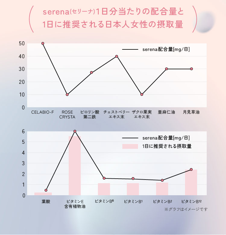 serena(セリーナ)１日分当たりの配合量と1日に推奨される日本人女性の摂取量